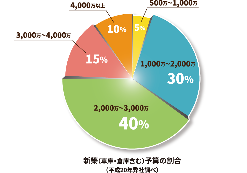 新築予算の割合
